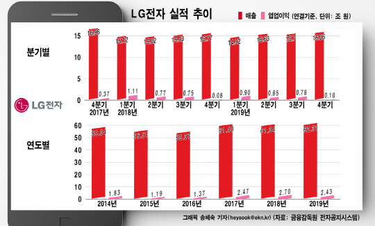 LG전자 실적 추이