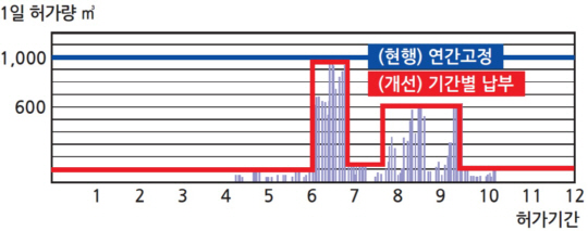 기간별 사용패턴을 고려한 하천수 사용허가