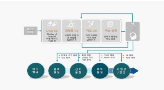 인공지능 신약개발