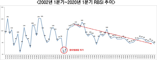 RBSI 추이