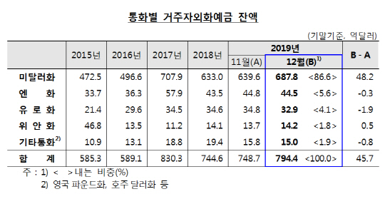 통화별 거주자외화예금 잔액
