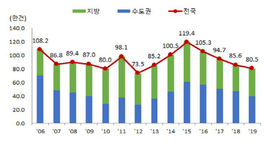 연간주택매매 거래량