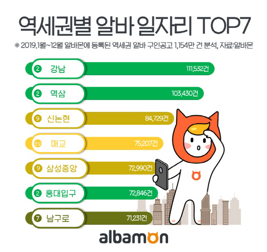 알바 일자리 가장 많은 지역 1위 강남_알바몬 20-0128