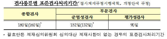 검사종류별