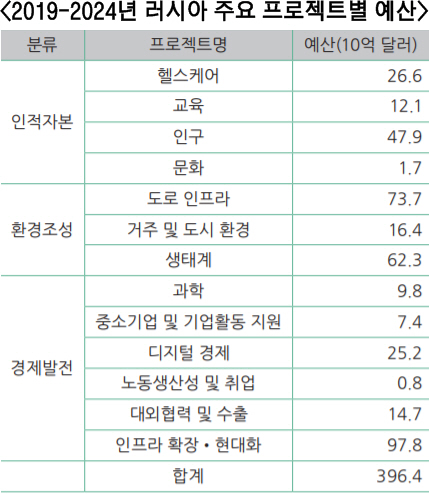 러시아 프로젝트별 예산