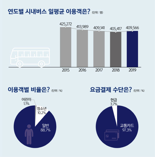 대전 시내버스 지난해 지구 둘레 2,015바퀴 돌았다