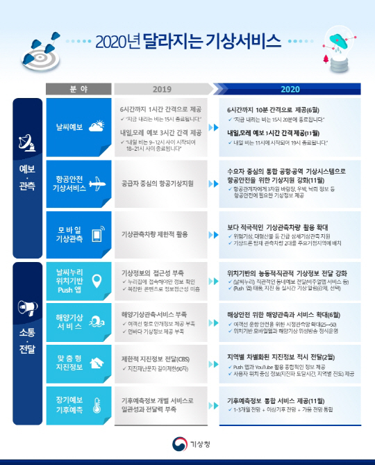 2020년 달라지는 기상서비스