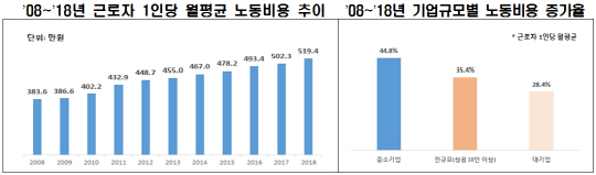 근로자 월평균 노동비용