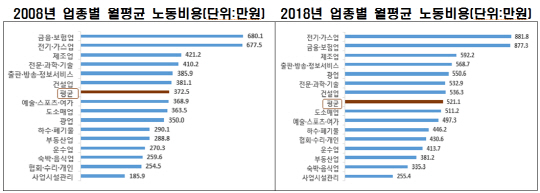 업종별 노동비용