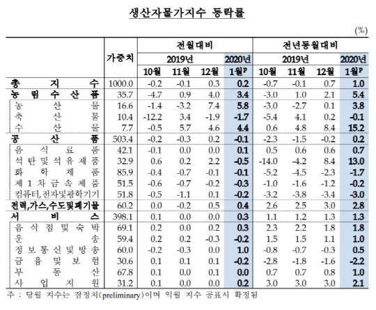 생산자물가