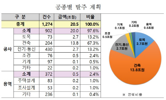 LH 올해 발주 계획
