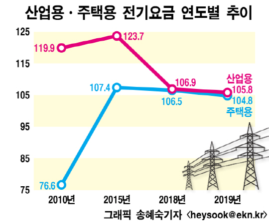 전기요금 추이