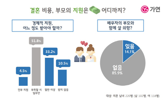 9.5%가 지원 원해”