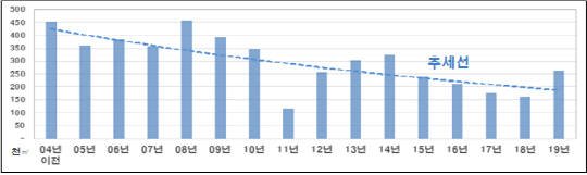 도시개발구역 지정
