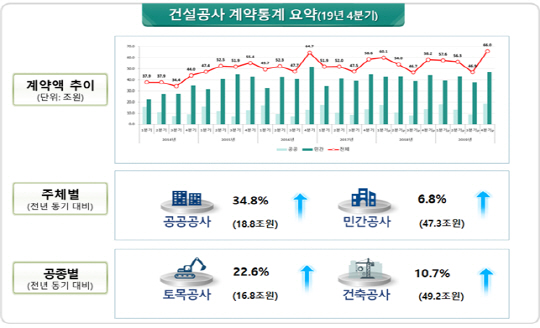 작년건설계약