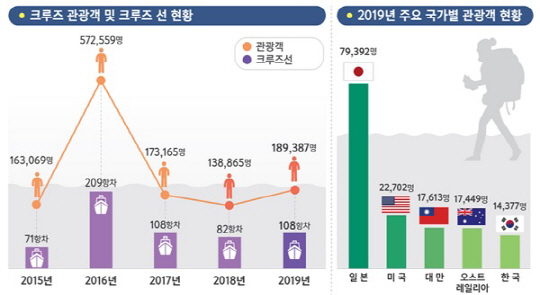 부산항만공사, 지난해 크루즈관광객 36.4% 큰 폭 증가