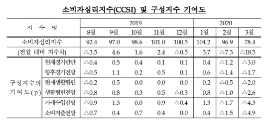 소비자심리지수
