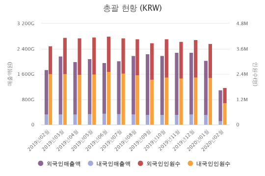 한국면세점협회 국내면세점 매출 통계