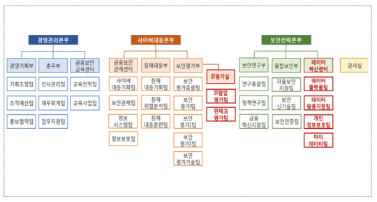 금융보안원 조직개편