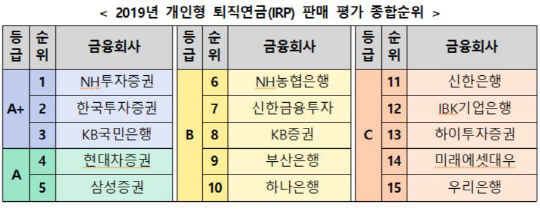 지난해 은행·증권사 개인형 퇴직연금 판매평가 1위 Nh투자證