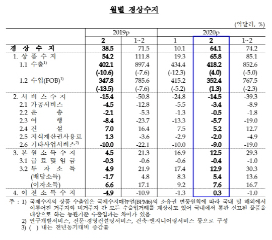 월별 경상수지