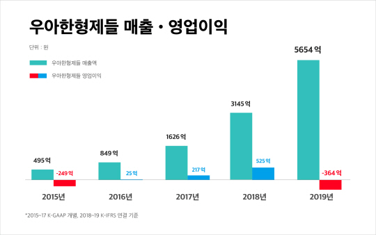 우아한형제들 2019년 매출 영업이익