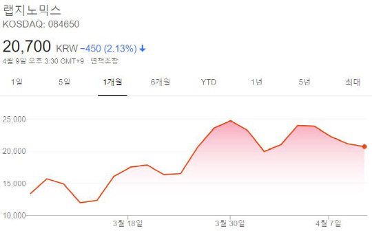 랩지노믹스 주가