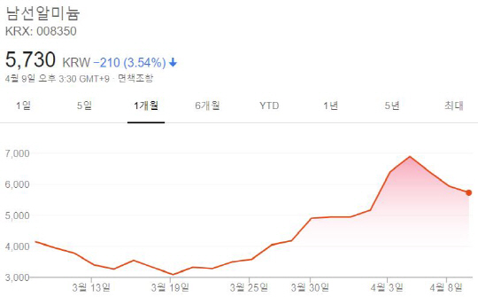 남선알미늄 한달 주가 추이