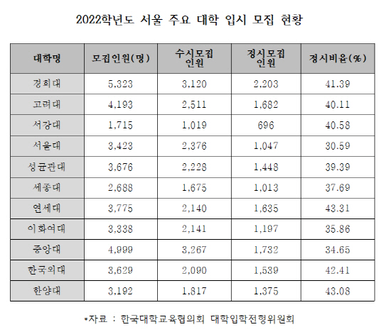 200504_2020학년도 서울 주요 대학 입시 모집 현황표
