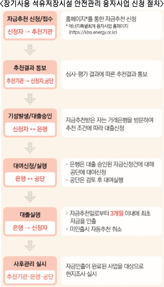 석유저장시설 융자