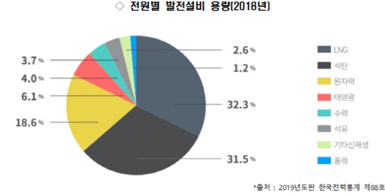 전원별발전설비용량
