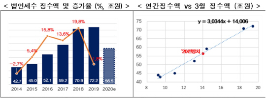 법인세수
