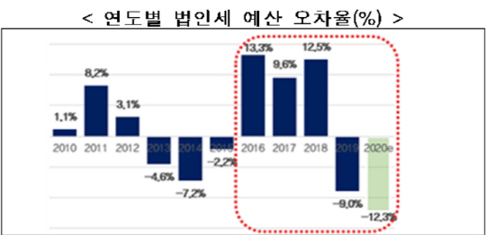 법인세 오차율
