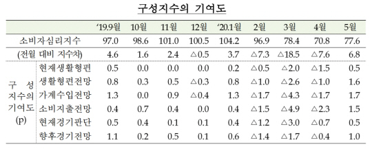 구성지수의 기여도