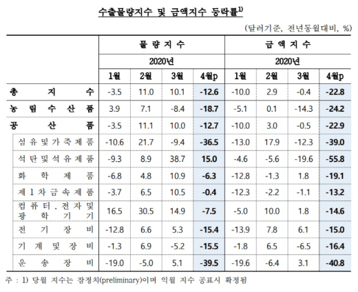 수출물량지수