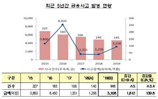 5년간