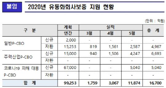 유동화