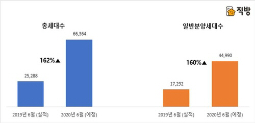 6월 분양