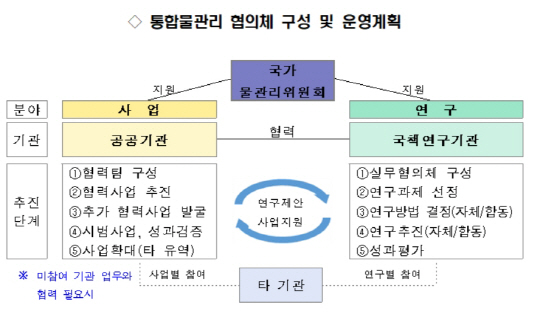 물관리