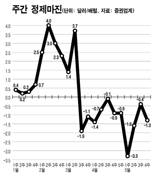 글로벌 정제마진