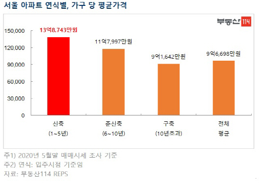 서울 신축아파트값