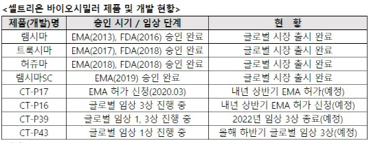 셀트리온