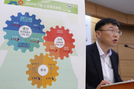통계청 '5월 생산·투자 감소, 소비는 증가'