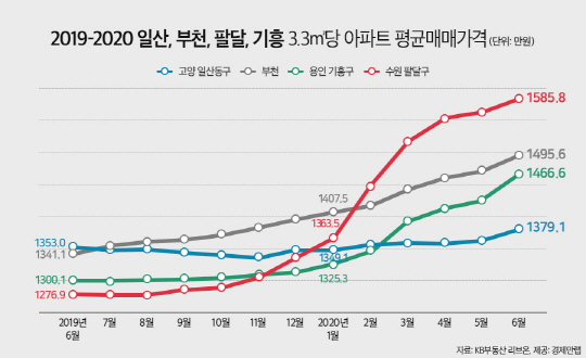 일산 아파트값