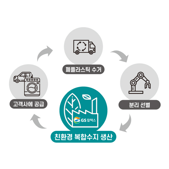 [사진2] 친환경 복합수지 인포그래픽