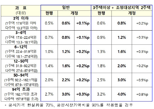 12.16 당시 종부세 인상안