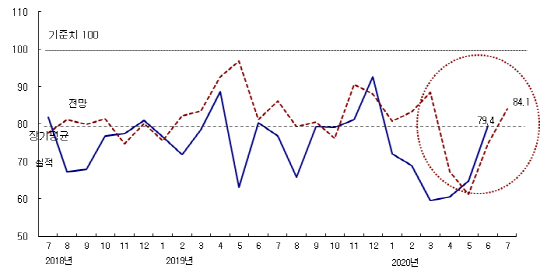 종합 CBSI 추이
