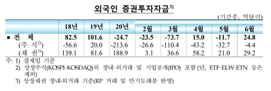 외국인 투자자금
