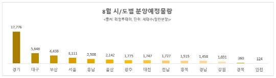 8월 시도별 분양물량(그래프)