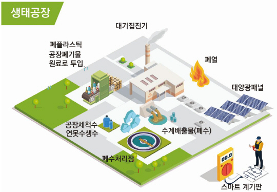 생태공장